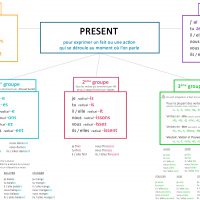 leçon sur le présent de l'indicatif