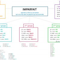 leçon conjugaison imparfait