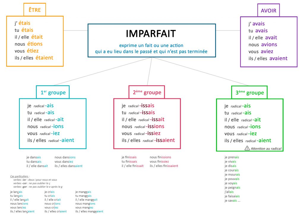 conjugaison imparfait indicatif ce1 ce2 cm1 cm2 fiche récapitulative