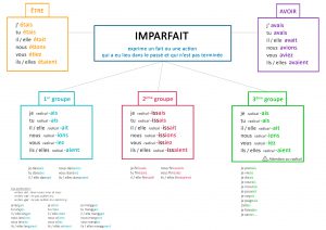conjugaison imparfait indicatif ce1 ce2 cm1 cm2 fiche récapitulative