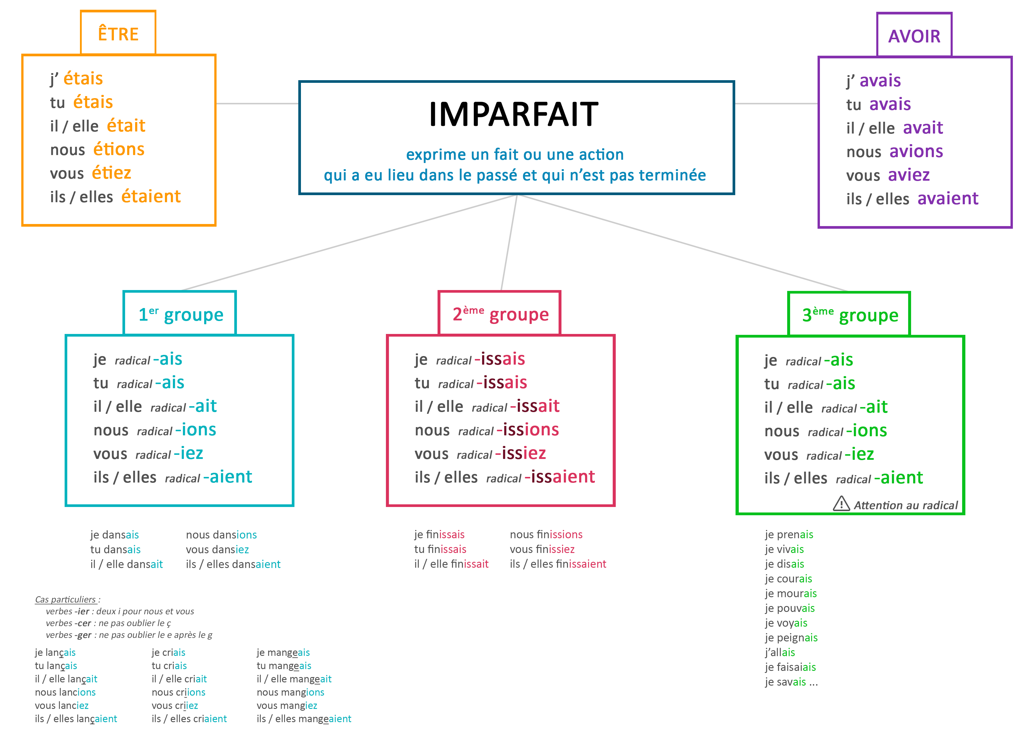 essaye conjugaison imparfait