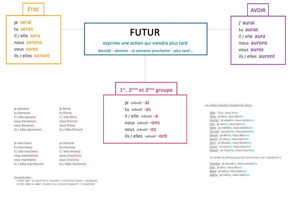 leçon sur le futur ief 