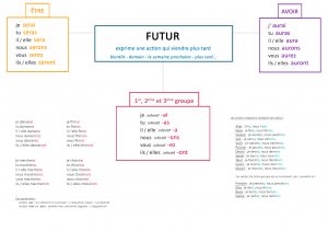 leçon sur le futur ief