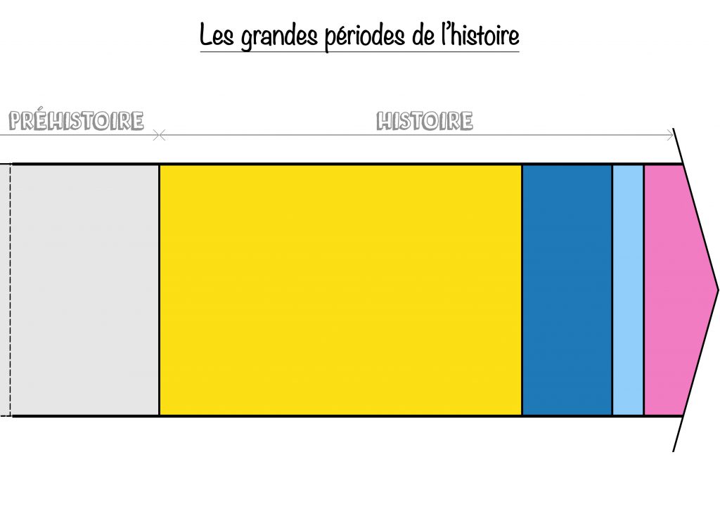 frise chronologique les périodes de l'histoire