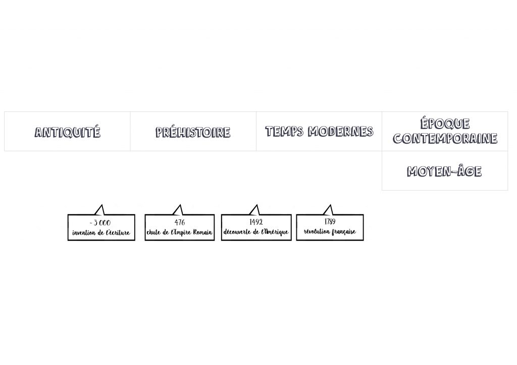 éléments périodes de l'histoire