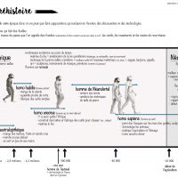 frise historique période la préhistoire
