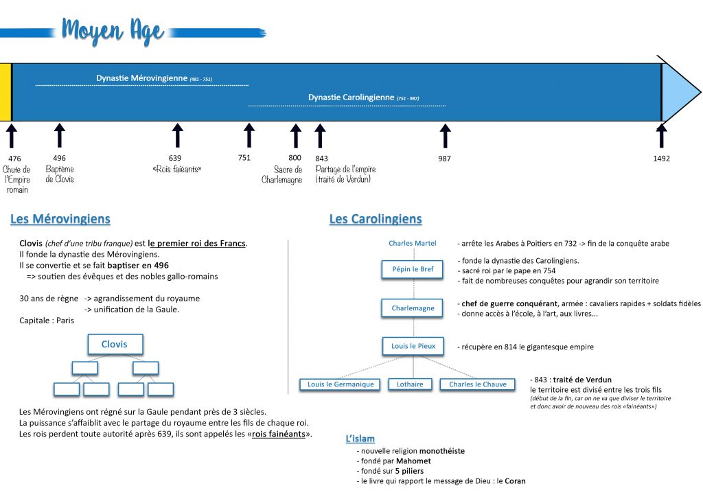 fiche moyen âge niveau élémentaire