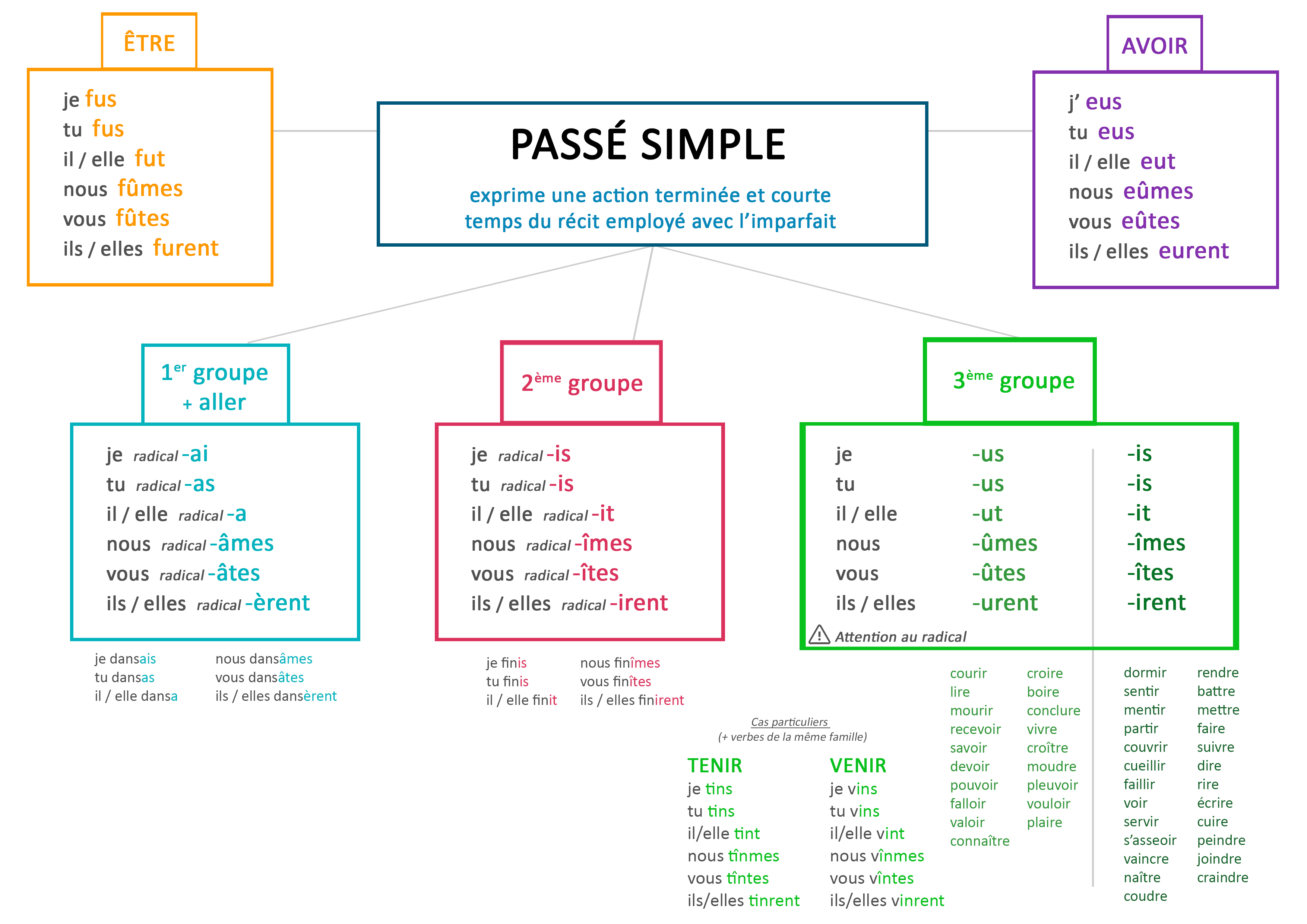 essayer passe simple indicatif