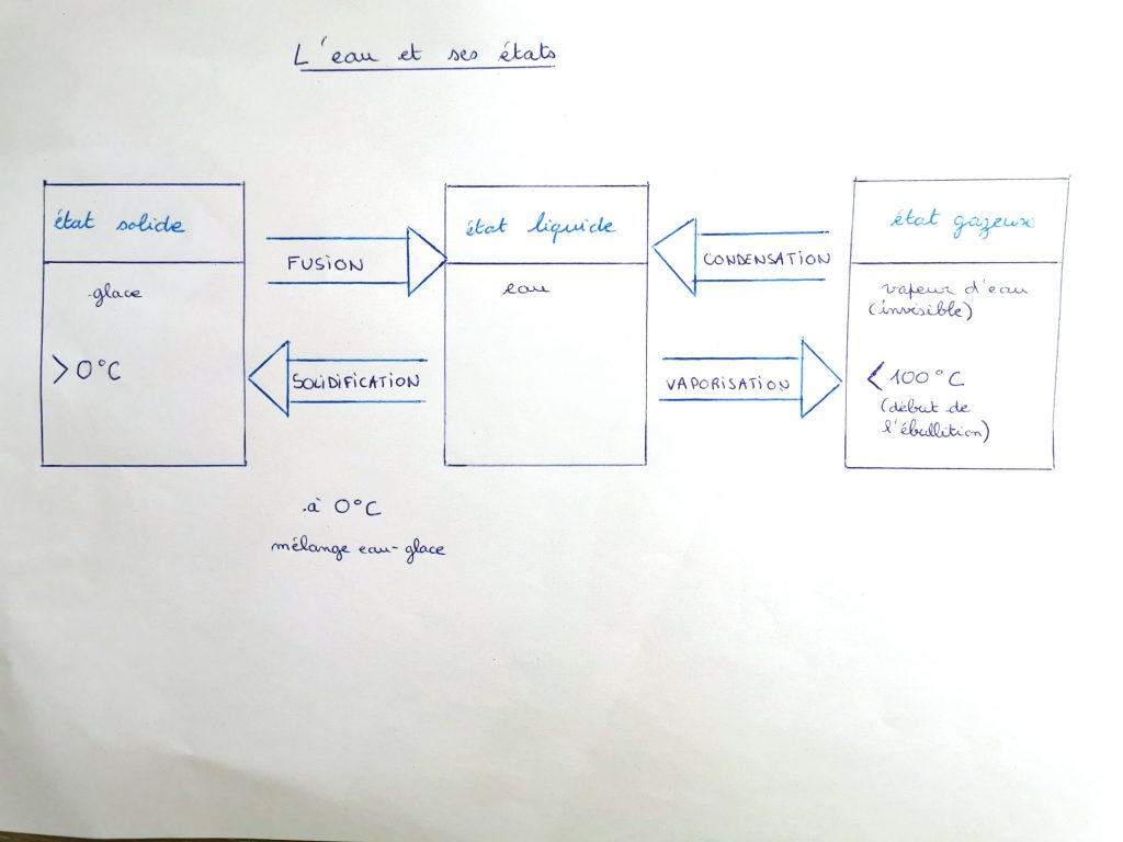 états de l'eau part 6