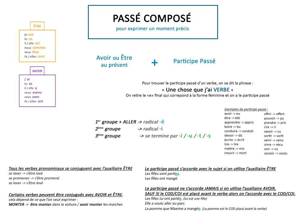 fiche passé composé