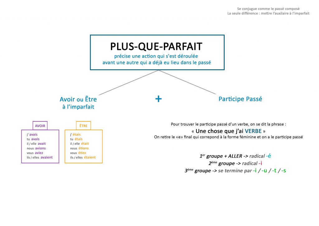 fiche plus que parfait conjugaison