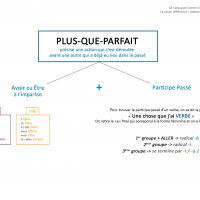 fiche plus que parfait conjugaison