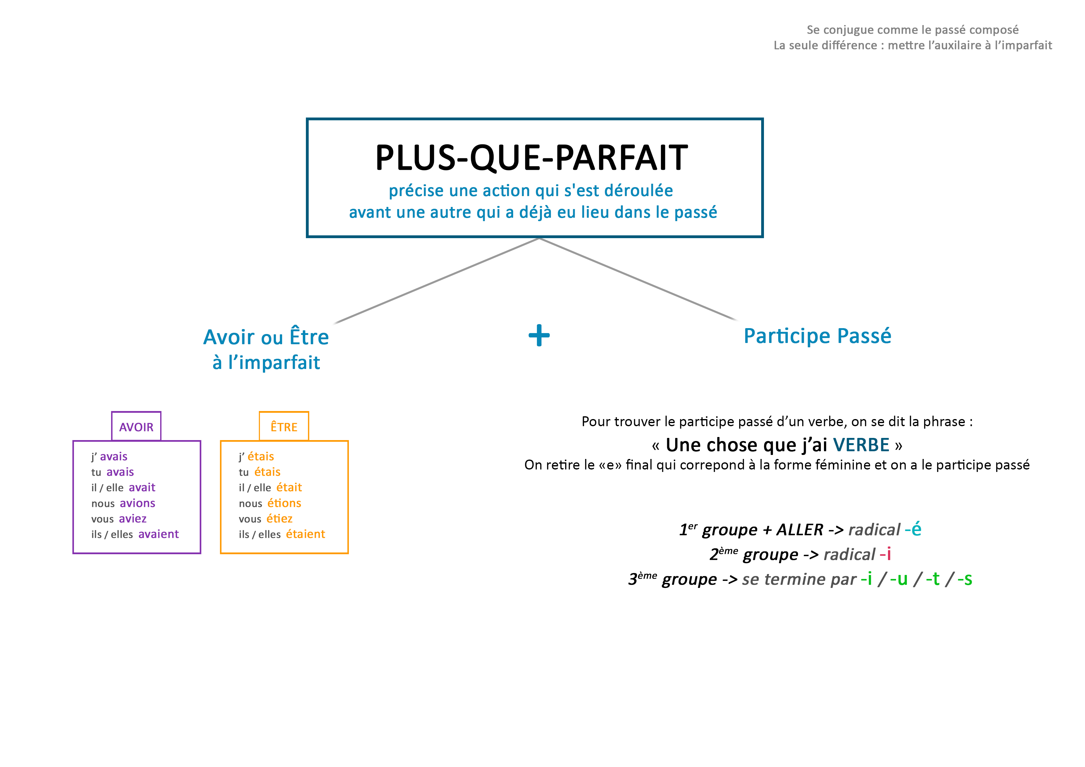 essayer conjugaison plus que parfait