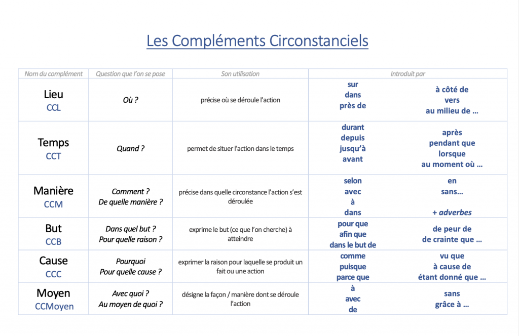 Les compléments circonstanciels CM1