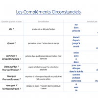 Les compléments circonstanciels CM1