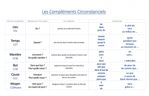 Les compléments circonstanciels CM1