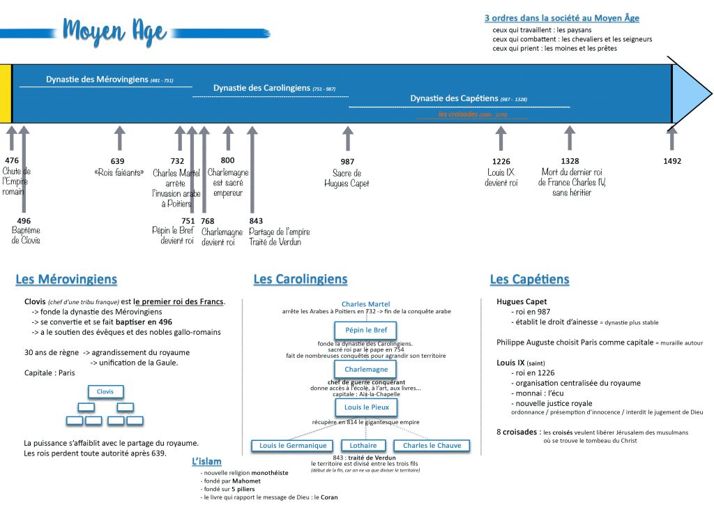 fiche_moyen_age