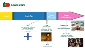 histoire portugal