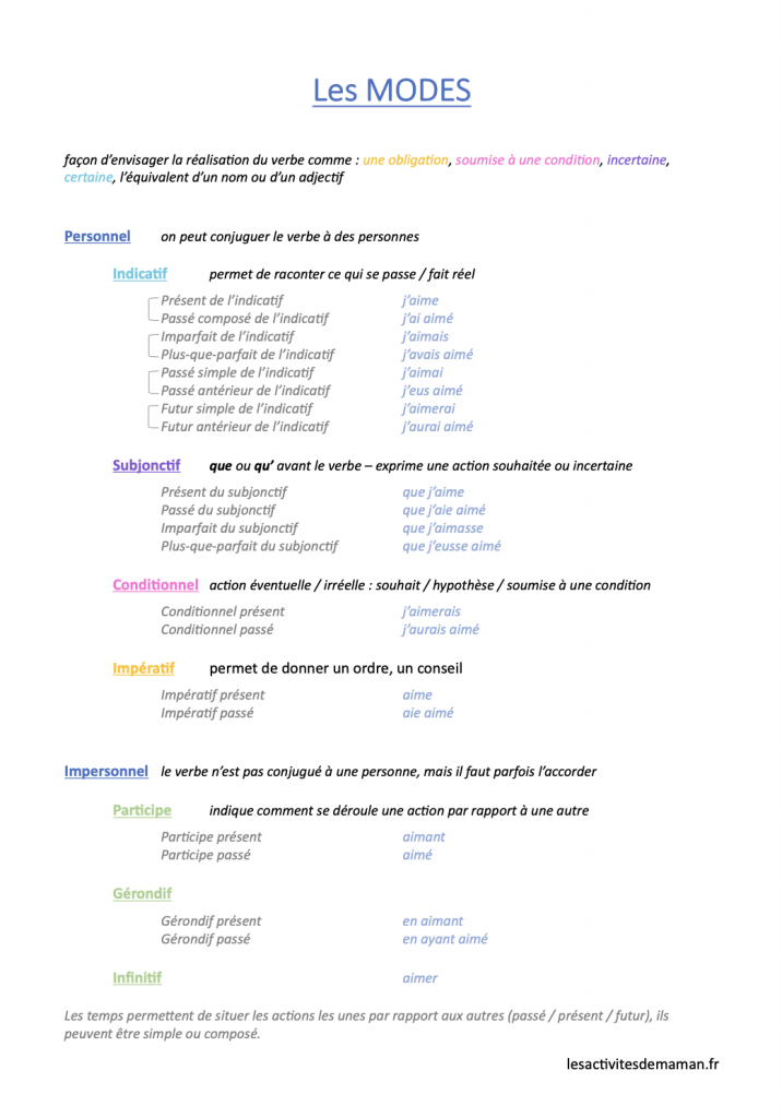 les verbes : les modes