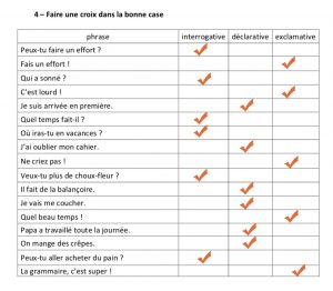 les types de phrases exercice CP / CE1