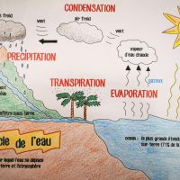 le cycle de l'eau illustration