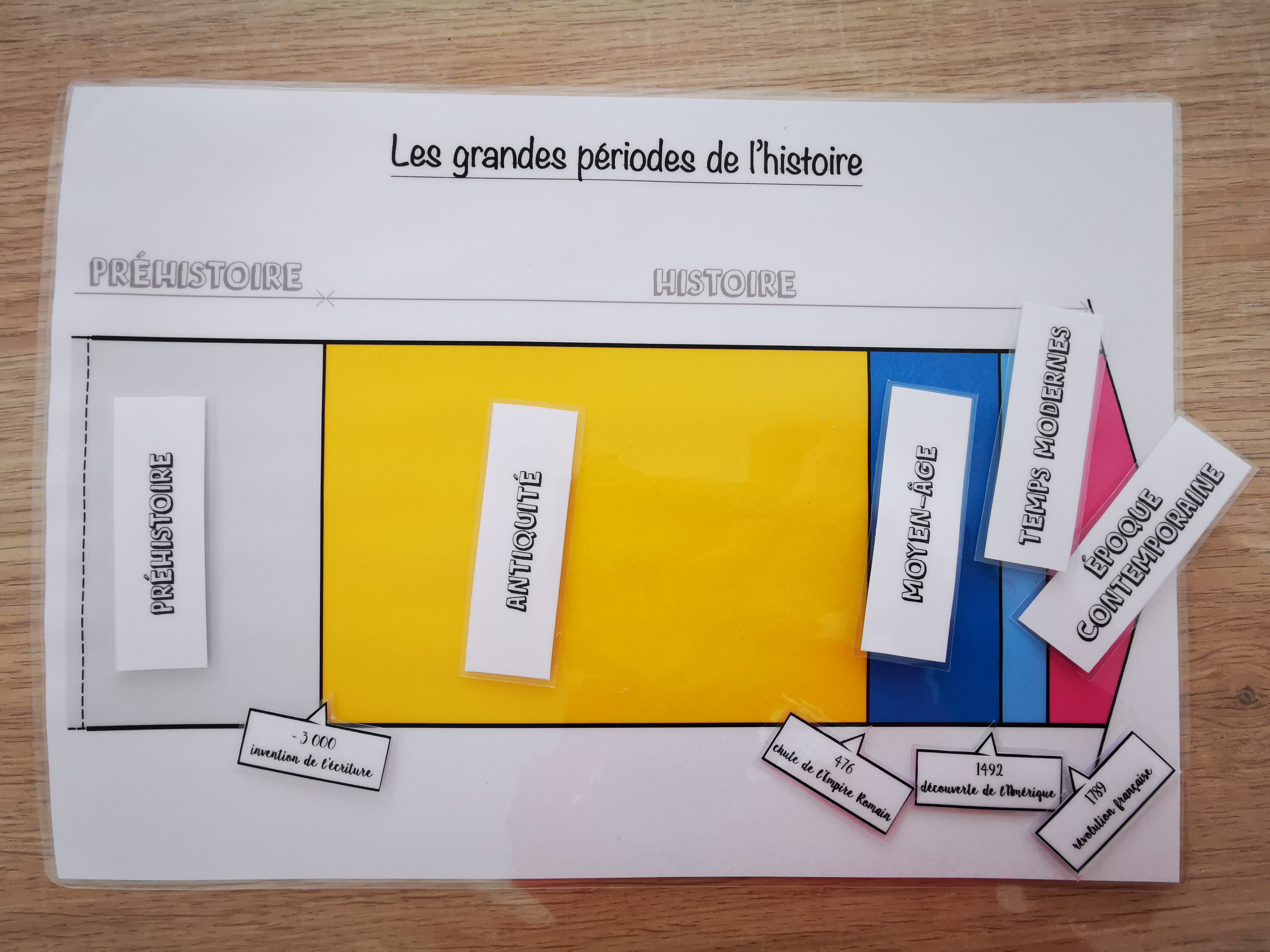 Les Grandes Période De L histoire Périodes de l'histoire - Les activités de maman
