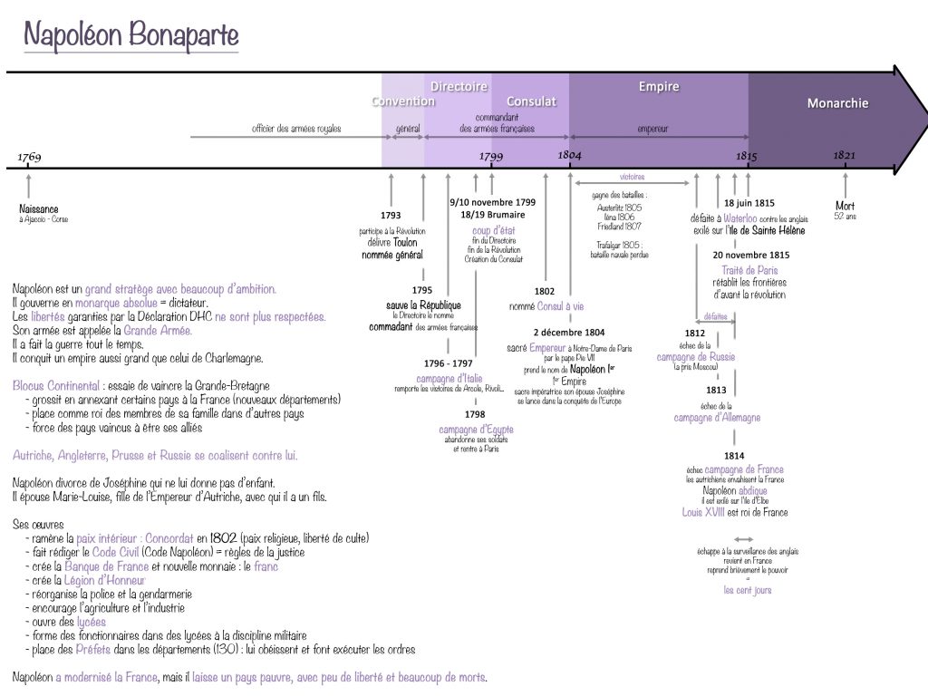 frise napoléon Bonaparte cours histoire