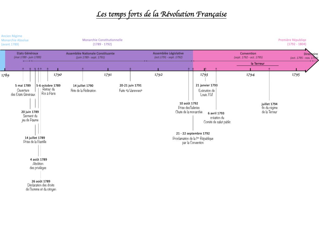 la révolution française frise chronologique