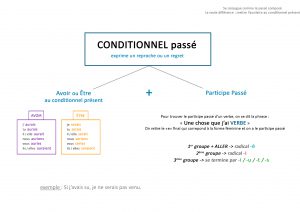 conditionnel passé