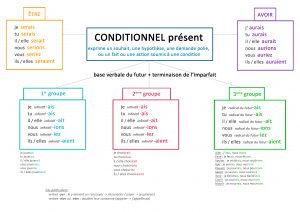 conditionnel présent