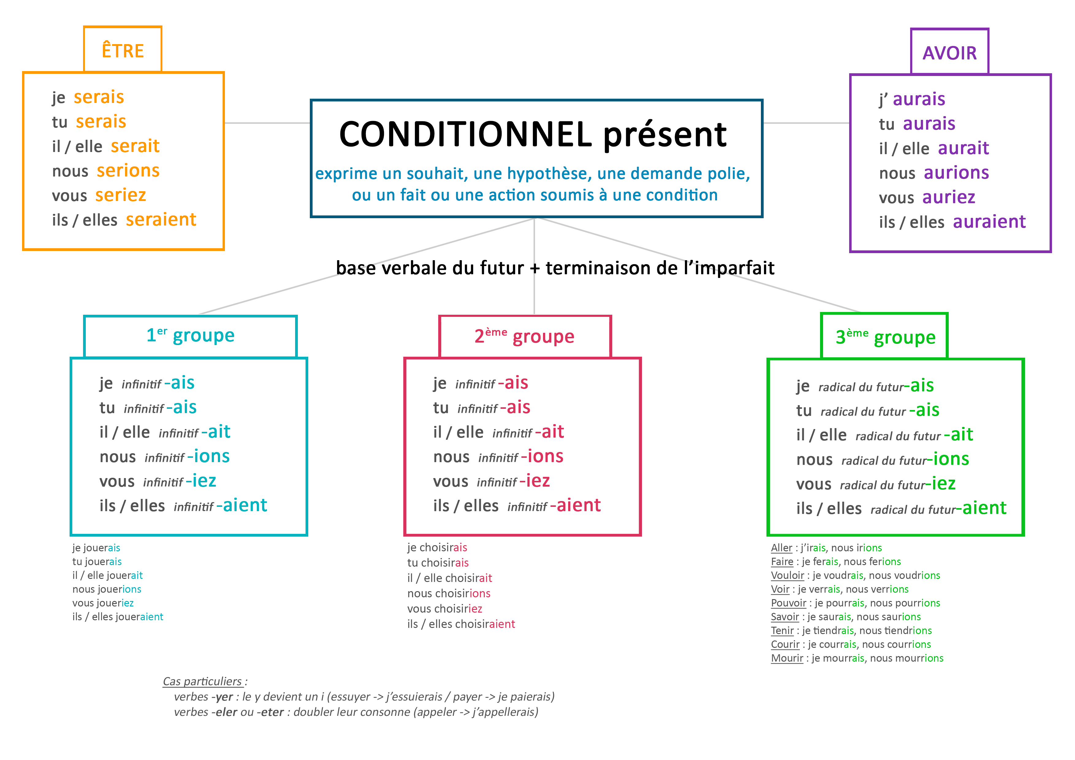 Les Verbes Conditionnel Present Exercices Pratiques Et Activites 